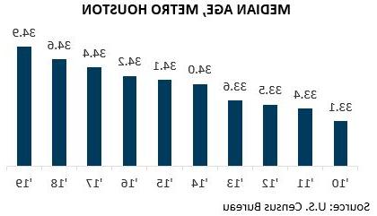 Glance Median Age Dec 2020